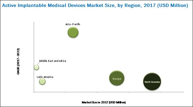 Active Implantable Medical Devices Market