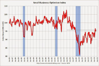 Small Business Optimism Index