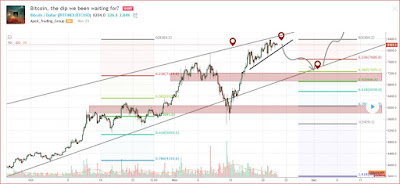 tradingview موقع رائع يساعدك في  تحليل العملات الرقمية والاستثمار وانتاج التوصيات.