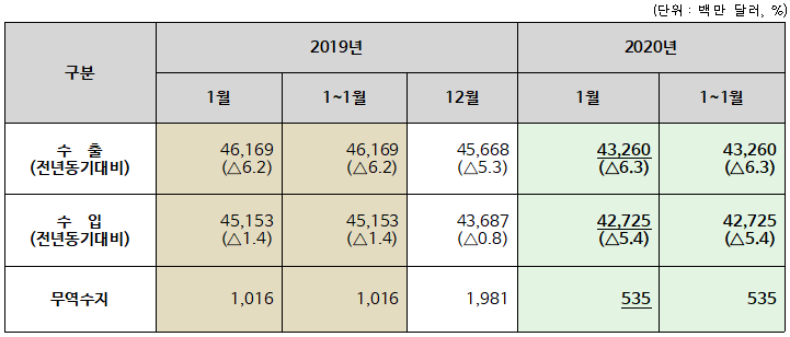 ▲ 2020년 1월 월간 수출입 현황 확정치