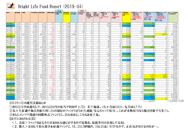 Bright Life Fund Report (2019-04) 2019年4月運用実績