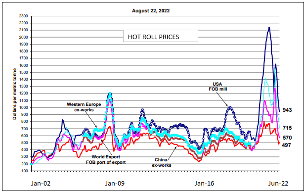 Global steel prices