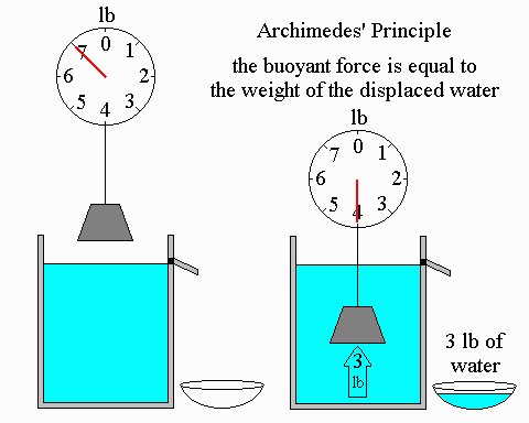 Hasil gambar untuk foto prinsip archimedes in boat