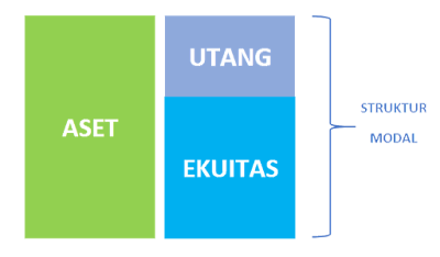 struktur modal perusahaan