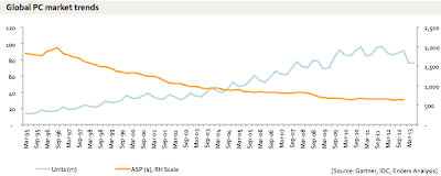 http://ben-evans.com/benedictevans/2013/7/20/the-irrelevance-of-microsoft