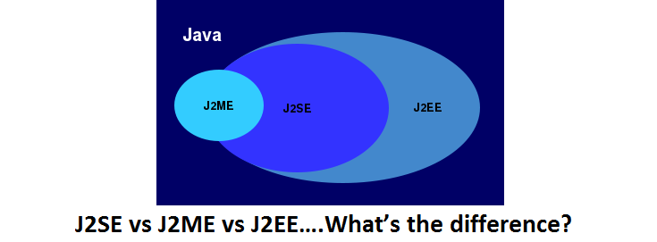 J2SE, J2ME, J2EE, Core Java, Oracle Java Tutorial and Material, Oracle Java Preparation, Oracle Java Career, Java Certification, Oracle Java Prep