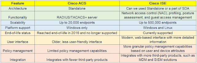 Comparing Cisco ACS and Cisco ISE