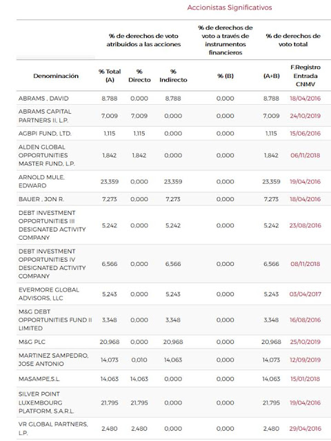 Accionistas de referencia de Codere