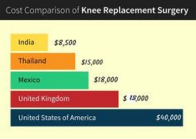 انخفاض تكلفة جراحة استبدال الركبة
