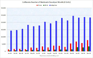 California Loan Mods Completed