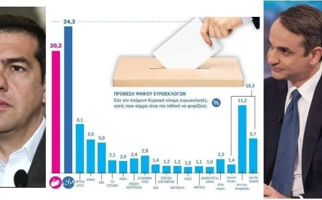 Μόλις 4,1% προηγείται η ΝΔ του ΣΥΡΙΖΑ στις ευρωεκλογές –  άλλη μια fake δημοσκόπηση