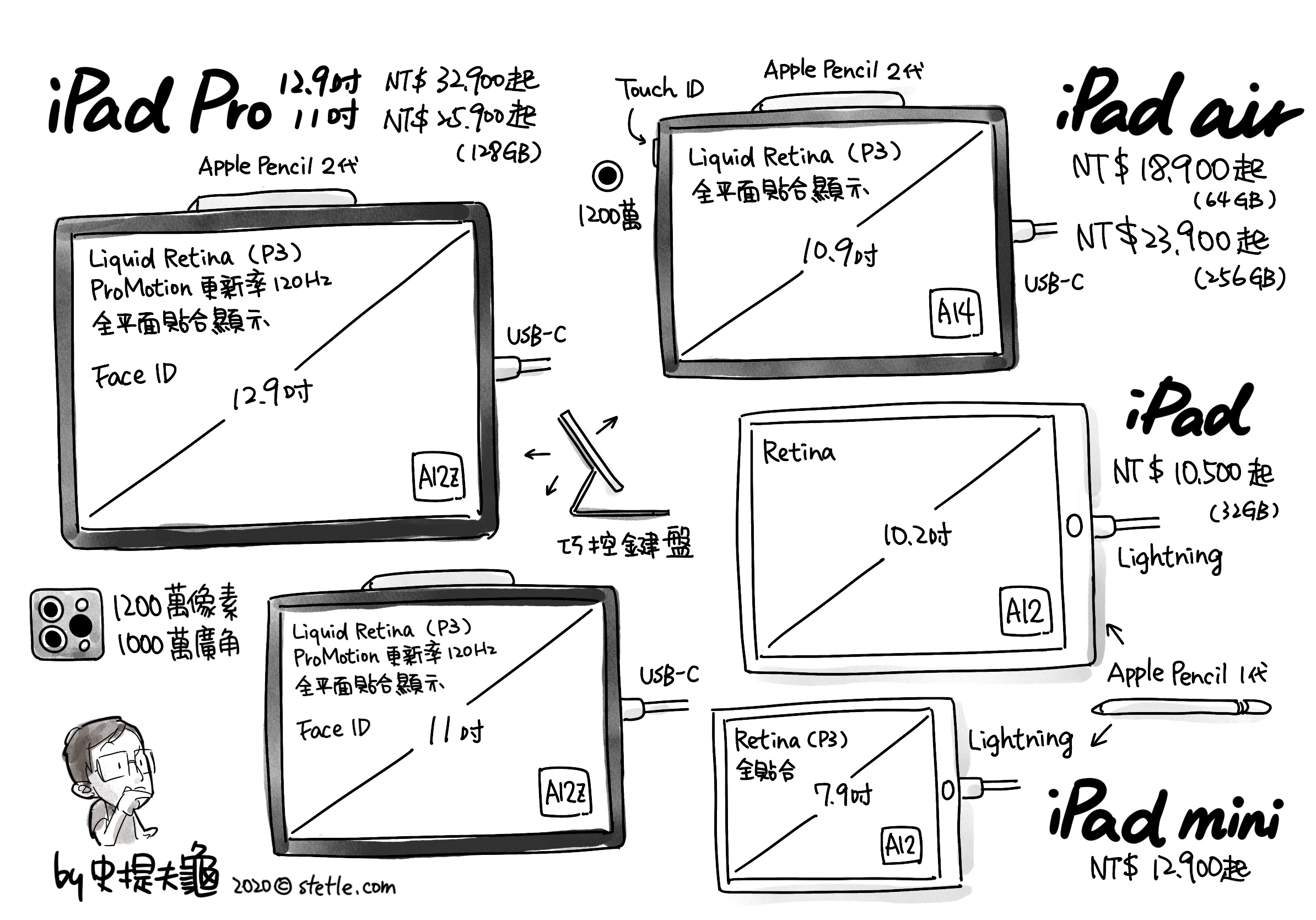 買台ipad來畫畫吧 Ipad 挑選和推薦 史提夫龜