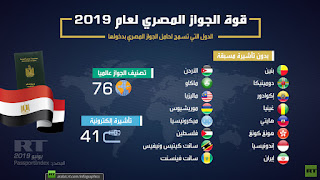 بالجواز المصري تعرف على الدول التي يدخلها المصريون بدون تأشيرة مسبقة لعام 2019