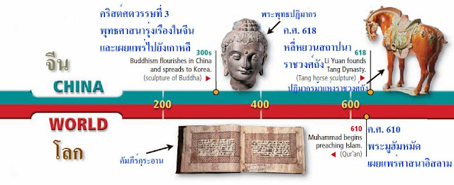 ลำดับเหตุการ์ในจีนโบราณและโลก