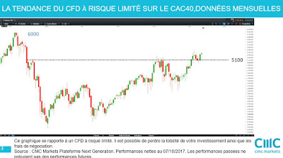 Analyse technique de moyen terme CAC40 [14/10/2017]