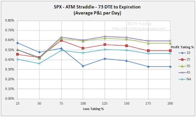 73 DTE SPX Short Straddle Summary Normalized Percent P&L Per Day Graph