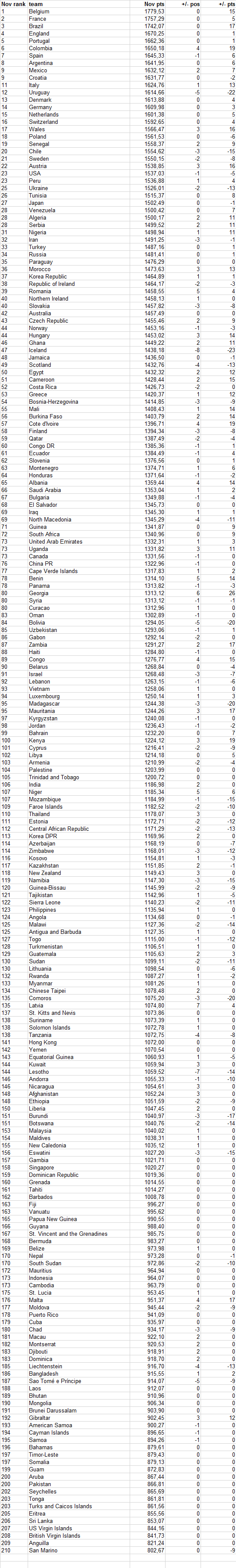 Football Rankings Fifa Ranking November Probable Ranking