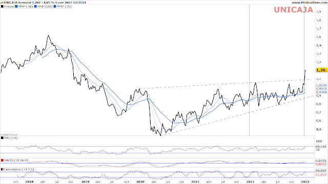 UNICAJA   Chart Semanal  A cierre del viernes 6 de Enero de 2023