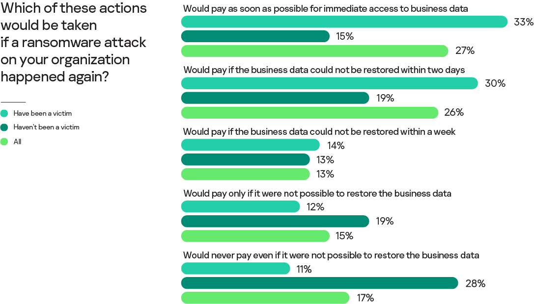 Which of these actions would be taken if a ransomware attack on your organization happened again? Which of these actions would be taken if a ransomware attack on your organization happened again?