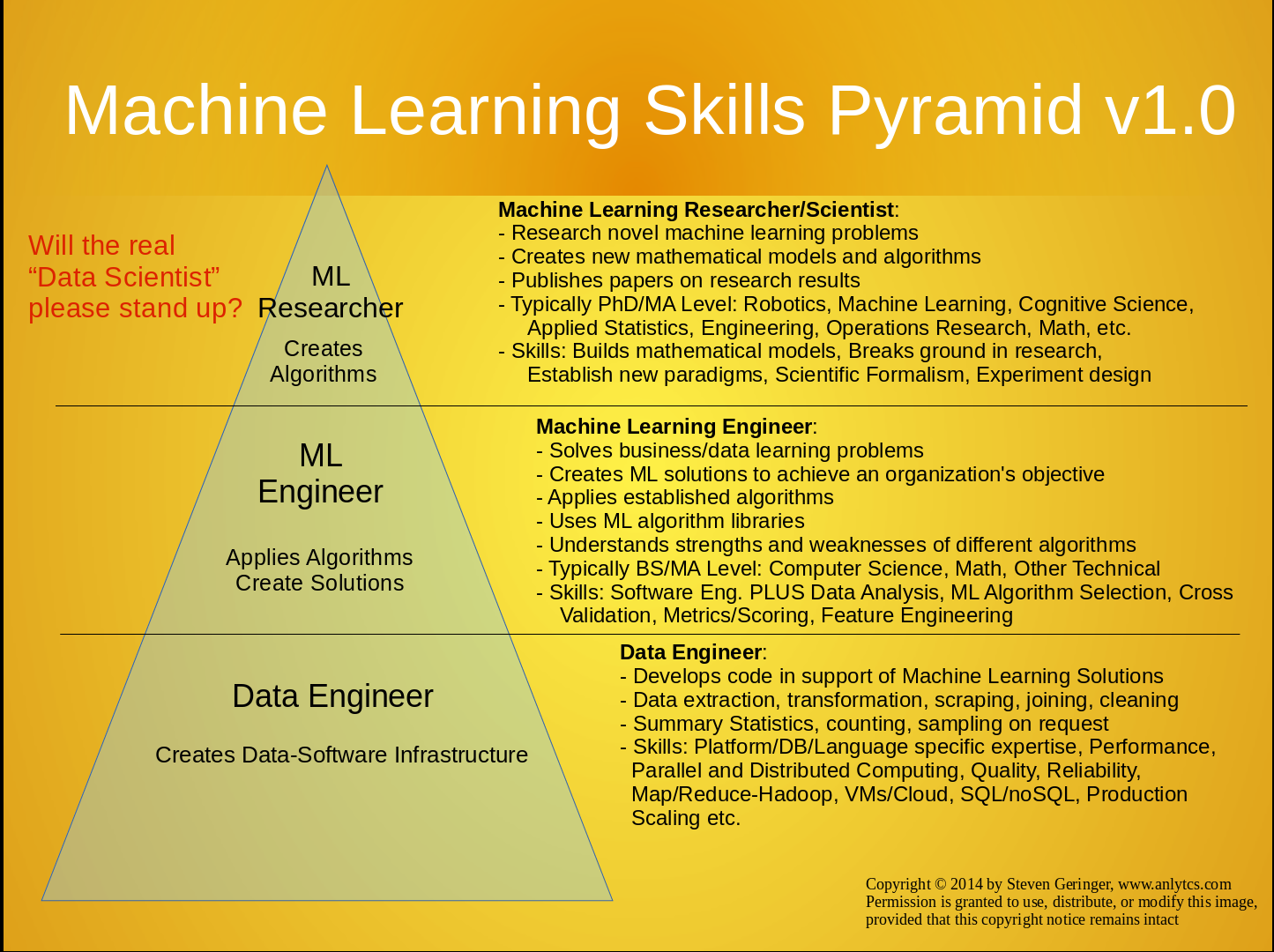 Steve's Machine Learning Blog: Machine Learning Skills 
