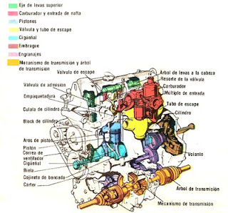 Partes del motor de autos