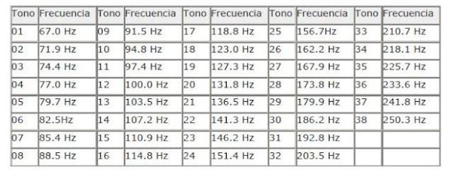 Tabla Tonos Ctsc