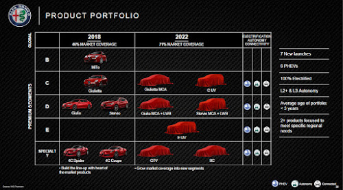 2018-2022 Alfa Romeo Lineup