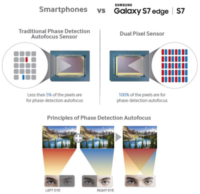 dual pixel Samsung S7