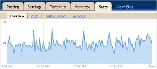 Google je dodao Web Analytics u Bloggeru