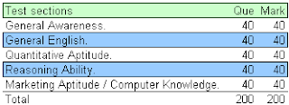 SBI Associate Bank Clerk exam pattern