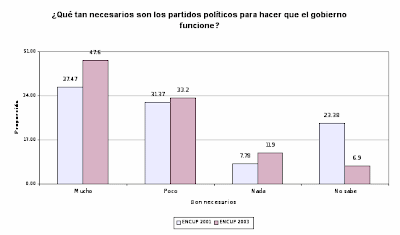 Gráfica 5: ¿qué tan necesarios son los partidos políticos para hacer que el gobierno funcione?