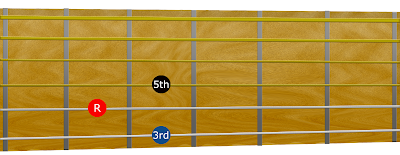 A diagram showing the fingering of the D shape on the guitar fretboard