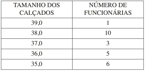 ENEM 2010: O diretor de um colégio leu numa revista que os pés das mulheres estavam aumentando. Há alguns anos, a média do tamanho dos calçados das mulheres era de 35,5 e, hoje, é de 37,0.