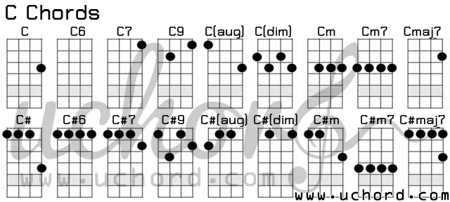 ตารางคอร์ดอูคูเลเล่ คอร์ด C - Ukulele C-Chord Charts