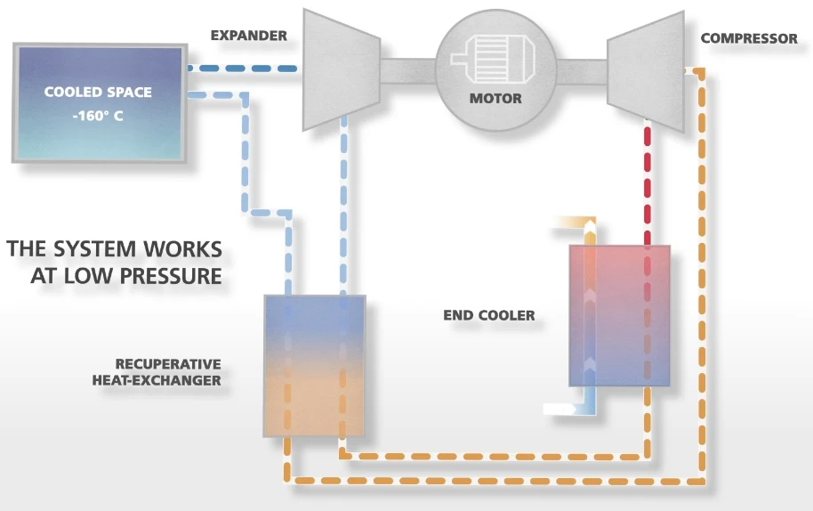 Air Cycle Technology