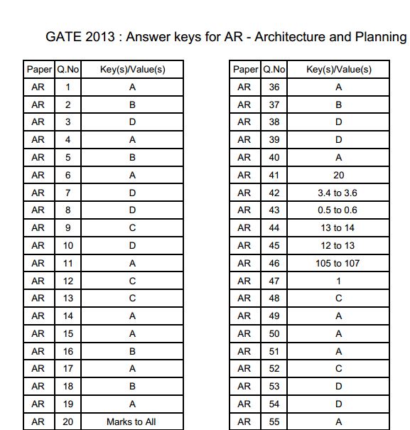 Architecture and Planning (AR) Question Papers
