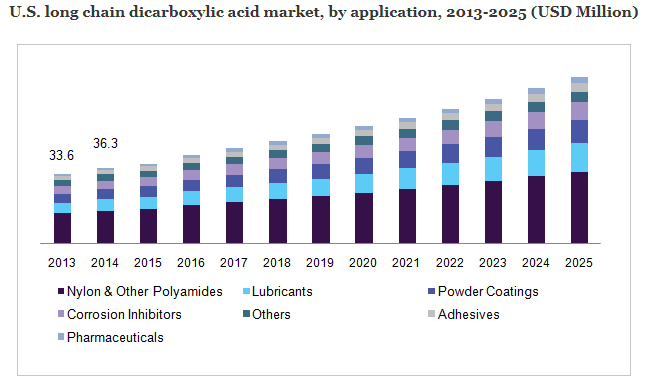 Long Chain Dicarboxylic Acid Market 