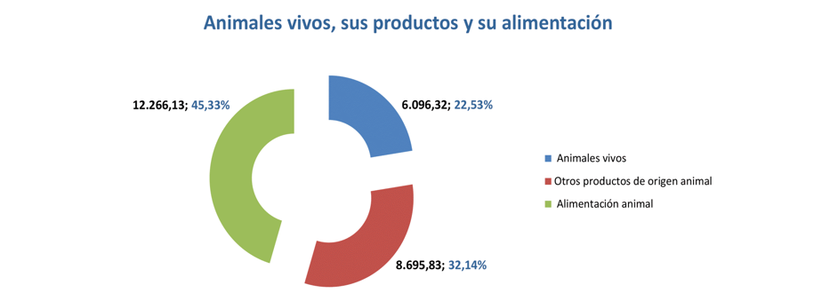 Export agroalimentario CyL ene 2023-6 Francisco Javier Méndez Lirón