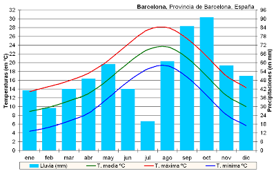 barcelona climate