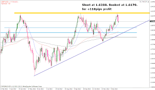 myfxvoyage.blogspot.com GBPUSD Triangle Short Trade