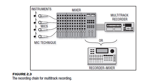 TYPES OF RECORDING