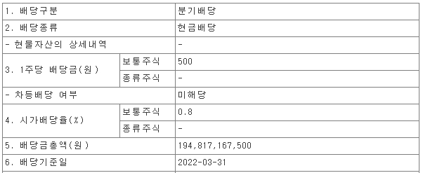 2022년 1분기 KB금융 배당