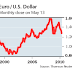 BET ON THE GREENBACK TO BEAT THE EURO / BARRON´S MAGAZINE ( HIGHLY RECOMMENDED READING )