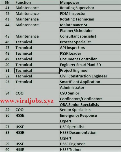 Oman Required Commissioning and Startup Manpower