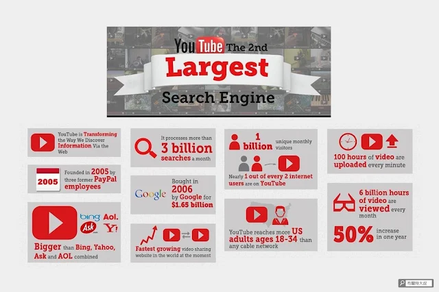 【行銷手札】現在開始也不嫌晚，你該經營的 4 種「網路影響力」 - YouTube 是僅次於 Google 的全球第二大網站及搜尋引擎