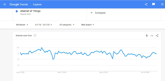 IoT trends in Google trends