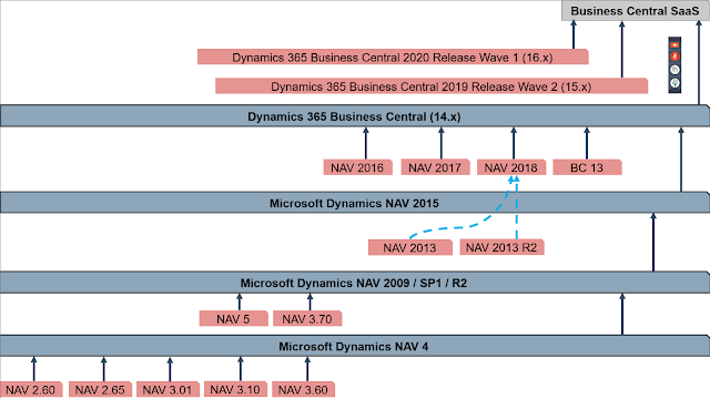 Upgrade Path from Microsoft Dynamics NAV to Business Central