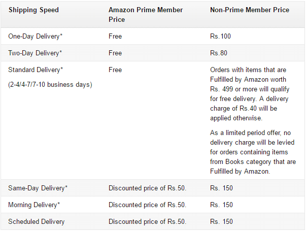 Amazon Prime क्या है और फायदे