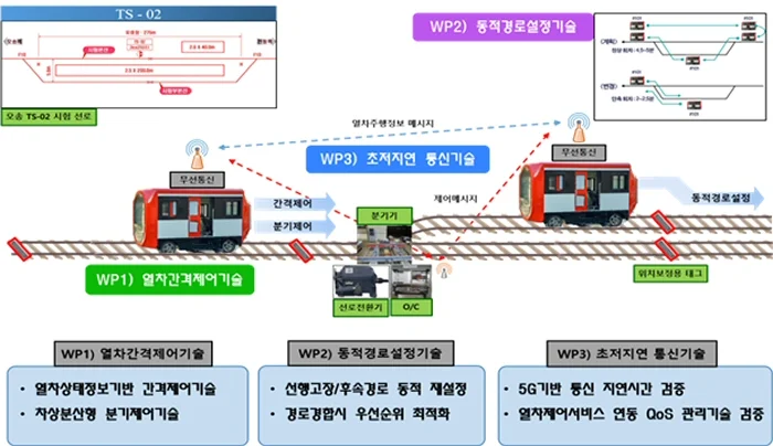 ▲ 열차자율주행시스템 시험 검증 개요