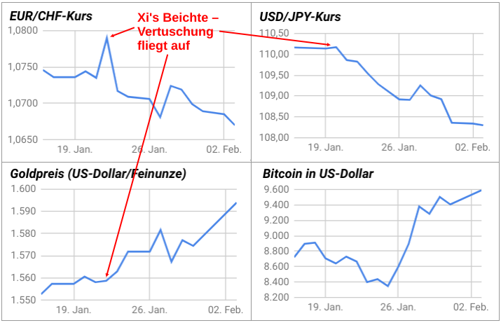 Liniendiagramme EUR/CHF, USD/JPY, Goldpreis, Bitcoin seit Ausbruch Coronavirus